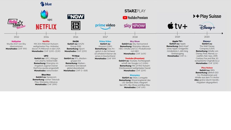 Streamingdienste in der Schweiz von 2012 bis 2020.